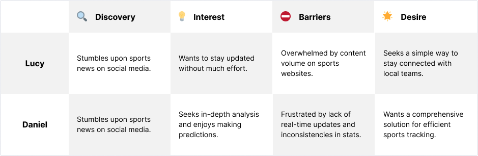 Journey map for Lucy and Daniel: Ideation & Exploration - showcase image